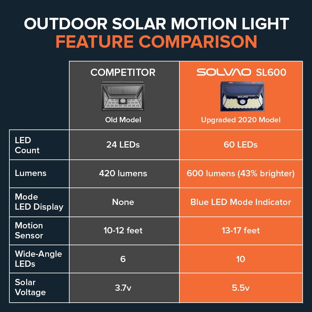 SOLVAO 60 LED Solar Motion Sensor Outdoor Lights - Solar Security Lights (2 Pack)